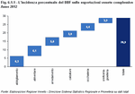 The percentage impact of BBF products on overall Veneto exports - Year 2012