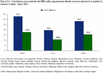 The percentage impact of BBF products on exports to new and mature markets (*). Veneto and Italy - Year 2011