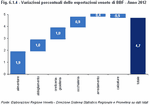 The percentage variations on Veneto's BBF exports - Year 2012
