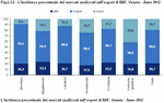 The percentage impact of markets analysed on BBF exports. Veneto - Year 2012