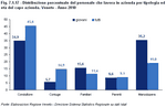 Percentage distribution of people working on agricultural holdings, by type and age of farm manager. Veneto Region - Year 2010