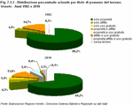 Percentage distribution of agricultural holdings by land ownership titles. Veneto Region - Years 1982 and 2010