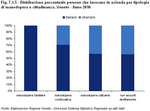 Percentage distribution of people working in the farm by type of labour and citizenship. Veneto Region - Year 2010