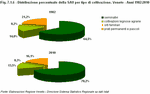 Percentage distribution of UAA by crop type. Veneto Region - Years 1982-2010