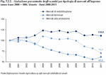 Percentage variation of exchange by type of wholesale market (base year 2000 = 100). Veneto Region - Years 2000-2011