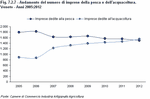 Trend in the number of fishing and fish farm businesses. Veneto Region - Years 2005-2012