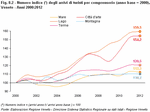 Index number (*) of tourist arrivals by district (base year = 2000). Veneto - Years 2000-2012
