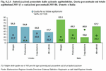 Licenses belonging to agritourism businesses. 2011 percentage share on overall agritourism businesses (*) and 2011/06 percentage variations. Veneto and Italy