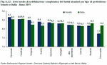 Average rating of overall foreign tourist satisfaction by type of profession. Veneto and Italy - Year 2011