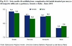 Average rating of overall foreign tourist satisfaction by means of transportation used on departure. Veneto and Italia - Year 2011