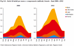 Tourist arrivals by month and district (millions). Veneto - Years 2000 and 2012