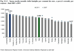 Average monthly spending of families for consumption (in euro, at current prices), by region - Years 2007 and 2011