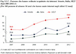 Persons aged 14 and over who have ordered and purchased goods and services via the Internet, for private use, over the last 12 months. Veneto Region, Italy and UE27 - Years 2007 - 2012 (*)