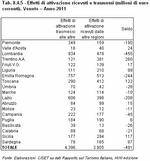 Received and transmitted activation effects (millions of current euros). Veneto - Year 2011