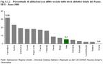 Percentuale di abitazioni con affitto sociale sullo stock abitativo totale del Paese. UE15 - Anno 2008  