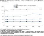 Reddito e spese mensili per l'abitazione, media per famiglia in euro a prezzi 2009. Veneto - Anni 2004:2009 (*)