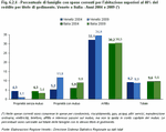 Percentuale di famiglie con spese correnti per l'abitazione superiori al 40% del reddito per titolo di godimento. Veneto e Italia - Anni 2004 e 2009 (*)