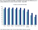Percentuale di famiglie e di famiglie di soli anziani che dichiarano poca o nessuna difficolt ad eccedere ai servizi. Veneto - Anno 2010