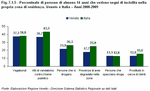 Percentuale di persone di almeno 14 anni che vedono segni di incivilt nella propria zona di residenza. Veneto e Italia - Anni 2008-2009