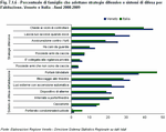 Percentuale di famiglie che adottano strategie difensive e sistemi di difesa per l'abitazione. Veneto e Italia - Anni 2008-2009