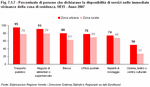 Percentuale di persone che dichiarano la disponibilit di servizi nelle immediate vicinanze della zona di residenza. UE15 - Anno 2007