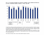 Percentuale di famiglie che si dichiarano soddisfatte o molto soddisfatte dell'abitazione per alcune caratteristiche familiari e abitative.  Veneto - Anno 2007 (*)