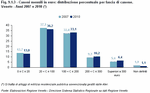 Canoni mensili in euro: distribuzione percentuale per fascia di canone. Veneto - Anni 2007 e 2010 (*)