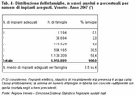 Distribuzione delle famiglie, in valori assoluti e percentuali, per numero di impianti adeguati. Veneto - Anno 2007 (*)