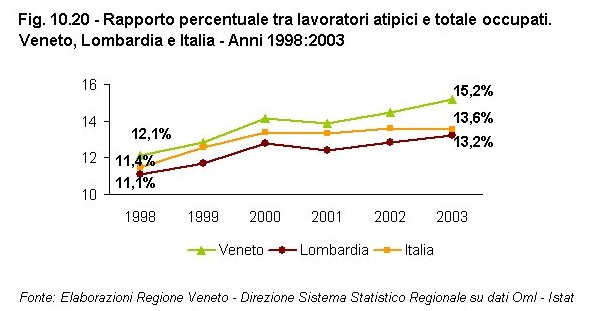 Rapporto Statistico 2006 - Capitolo 10 - Il VENETO si confronta con la LOMBARDIA - Figura 10.20
