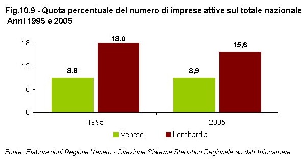 Rapporto Statistico 2006 - Capitolo 10 - Il VENETO si confronta con la LOMBARDIA - Figura 10.9