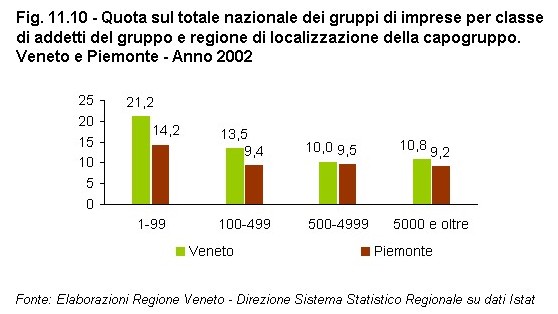 Rapporto Statistico 2006 - Capitolo 11 - Il VENETO si confronta con il PIEMONTE - Figura 11.10