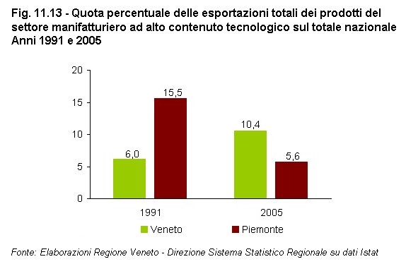 Rapporto Statistico 2006 - Capitolo 11 - Il VENETO si confronta con il PIEMONTE - Figura 11.13