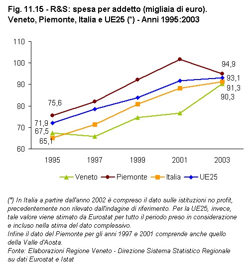 Rapporto Statistico 2006 - Capitolo 11 - Il VENETO si confronta con il PIEMONTE - Figura 11.15