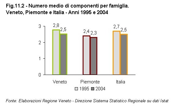 Rapporto Statistico 2006 - Capitolo 11 - Il VENETO si confronta con il PIEMONTE - Figura 11.2