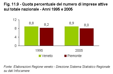 Rapporto Statistico 2006 - Capitolo 11 - Il VENETO si confronta con il PIEMONTE - Figura 11.9
