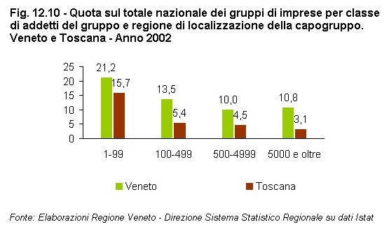 Rapporto Statistico 2006 - Capitolo 12 - Il VENETO si confronta con la TOSCANA - Figura 12.10