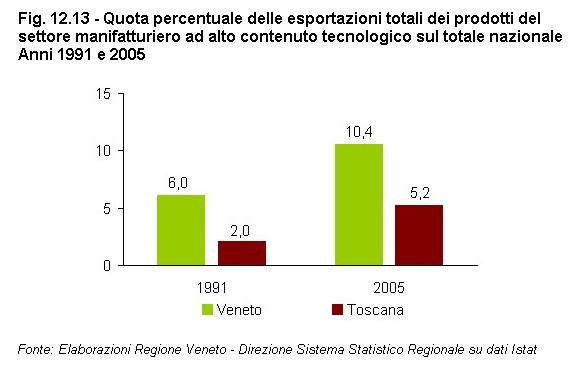Rapporto Statistico 2006 - Capitolo 12 - Il VENETO si confronta con la TOSCANA - Figura 12.13