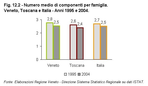 Rapporto Statistico 2006 - Capitolo 12 - Il VENETO si confronta con la TOSCANA - Figura 12.2