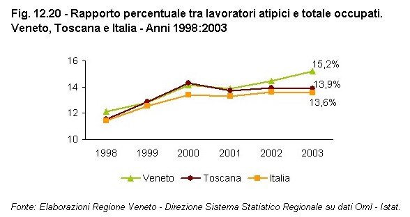 Rapporto Statistico 2006 - Capitolo 12 - Il VENETO si confronta con la TOSCANA - Figura 12.20