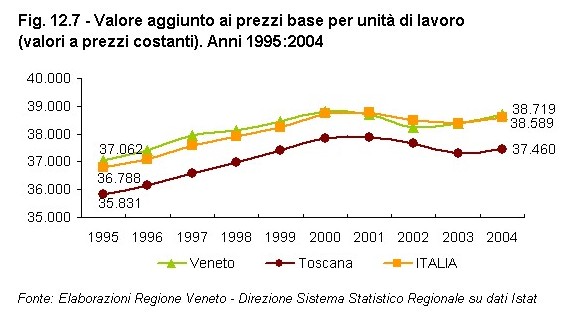 Rapporto Statistico 2006 - Capitolo 12 - Il VENETO si confronta con la TOSCANA - Figura 12.7