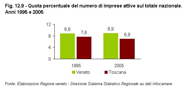 Rapporto Statistico 2006 - Capitolo 12 - Il VENETO si confronta con la TOSCANA - Figura 12.9