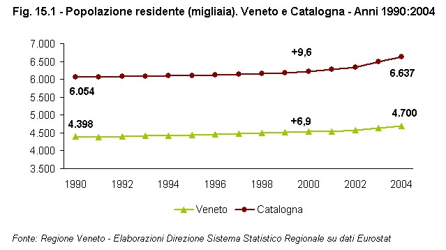 Rapporto Statistico 2006 - Capitolo 15 - Il VENETO si confronta con la CATALOGNA - Figura 15.1
