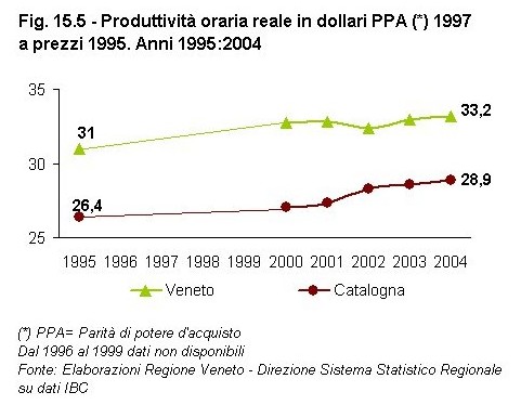 Rapporto Statistico 2006 - Capitolo 15 - Il VENETO si confronta con la CATALOGNA - Figura 15.5