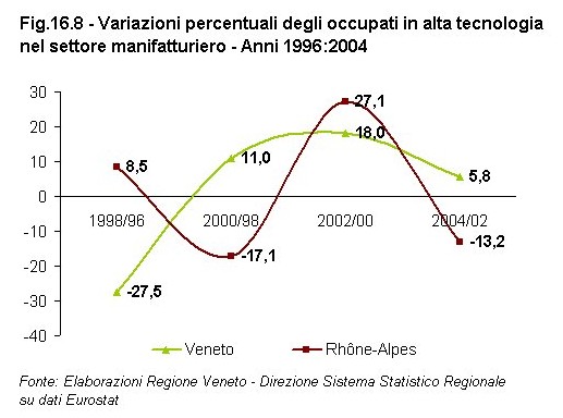 Rapporto Statistico 2006 - Capitolo 16 - Il VENETO si confronta con il RHNE-ALPES - Figura 16.8