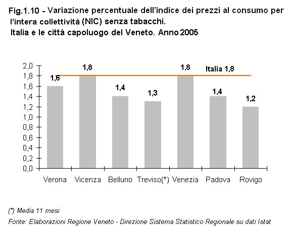 Rapporto Statistico 2006 - Capitolo 1 - La congiuntura internazionale e l'economia veneta - Figura 1.10