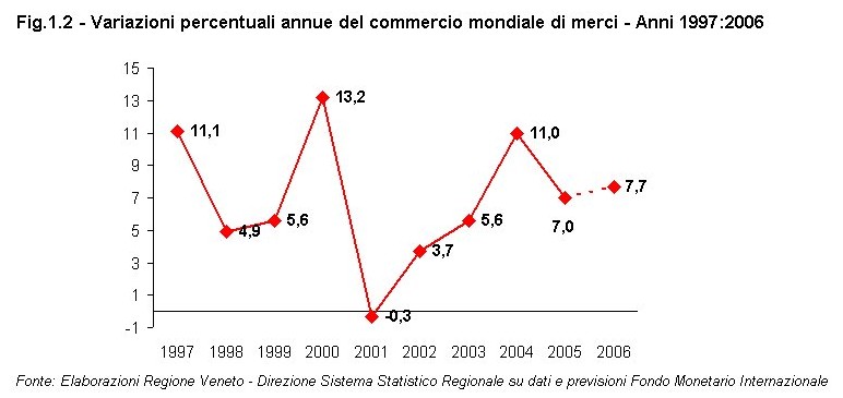 Rapporto Statistico 2006 - Capitolo 1 - La congiuntura internazionale e l'economia veneta - Figura 1.2