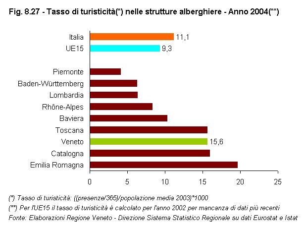 Rapporto Statistico 2006 - Capitolo 8 - Il Veneto in Italia e in Europa dagli anni '90 ad oggi - Figura 8.27