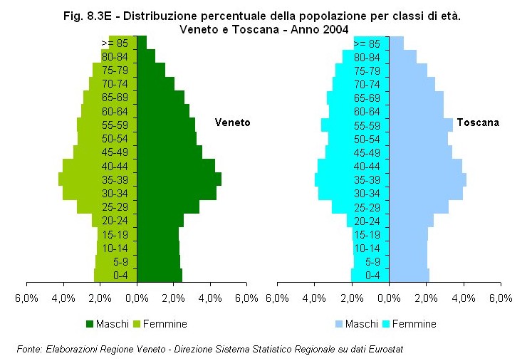 Rapporto Statistico 2006 - Capitolo 8 - Il Veneto in Italia e in Europa dagli anni '90 ad oggi - Figura 8.3E