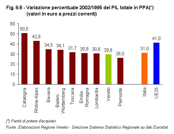 Rapporto Statistico 2006 - Capitolo 8 - Il Veneto in Italia e in Europa dagli anni '90 ad oggi - Figura 8.6