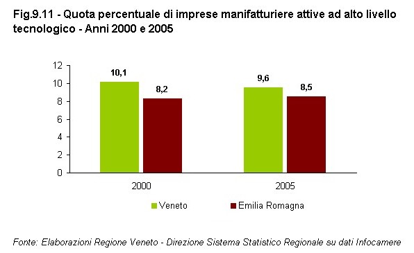 Rapporto Statistico 2006 - Capitolo 9 - Il VENETO si confronta con l'EMILIA ROMAGNA - Figura 9.11